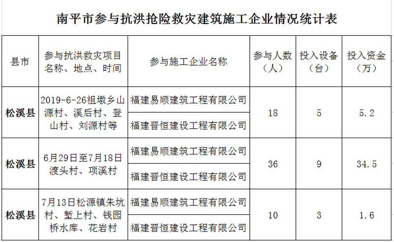 福建易順，晉恒建設(shè)，奔走于災(zāi)后重建前線